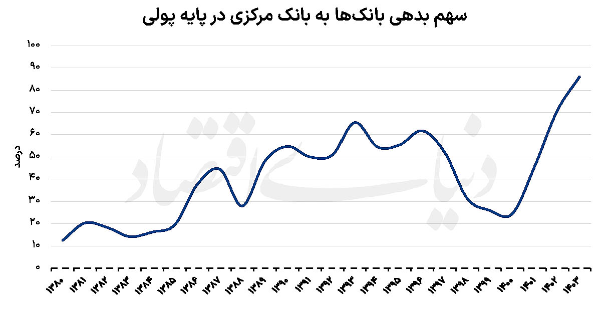 ۴ پیامد تثبیت نرخ سود