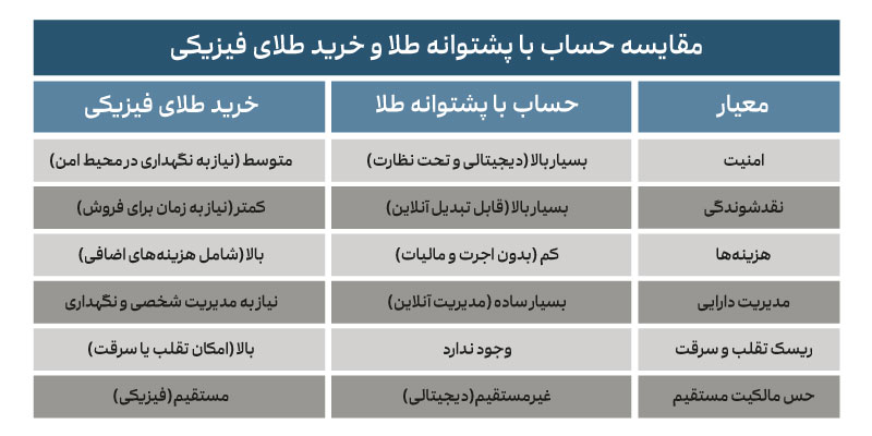 مقایسه روش خرید طلا فیزیکی و حساب پشتوانه طلا