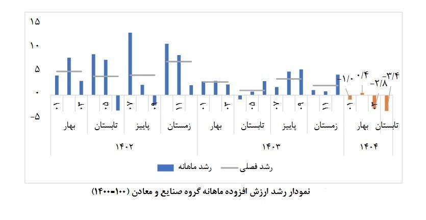 اعلام آمار رشد اقتصادی در تیرماه 1404+ جزئیات 3