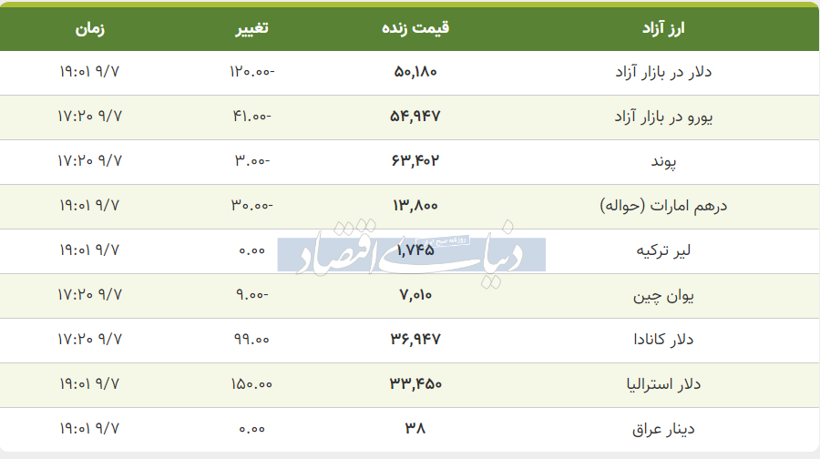 قیمت دلار، یورو و پوند امروز سه‌شنبه ۷ آذر ۱۴۰۲