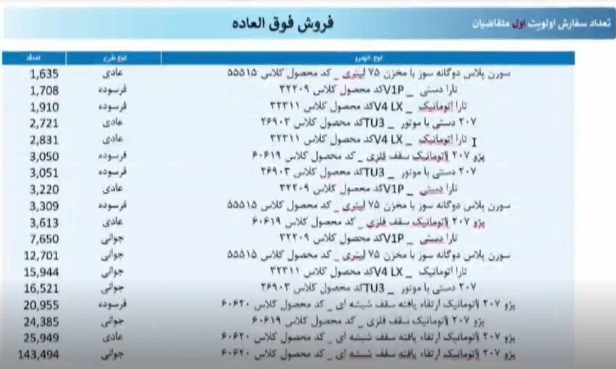 جزئیات قرعه کشی محصولات ایران خودرو 2