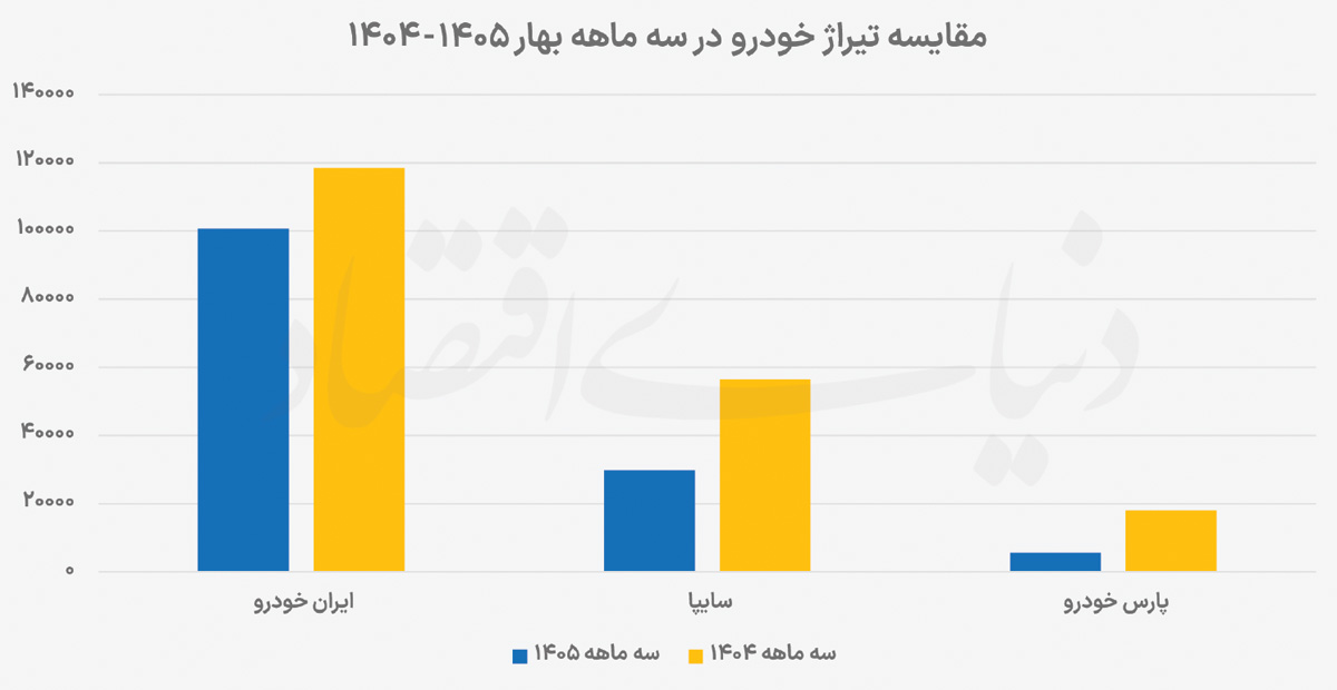 خروج تدریجی خودرو از شوک جنگ