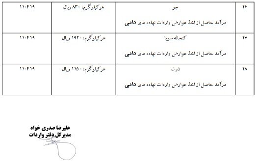 عوارض گمرکی 28 کالای وارداتی اعلام شد + جدول 6