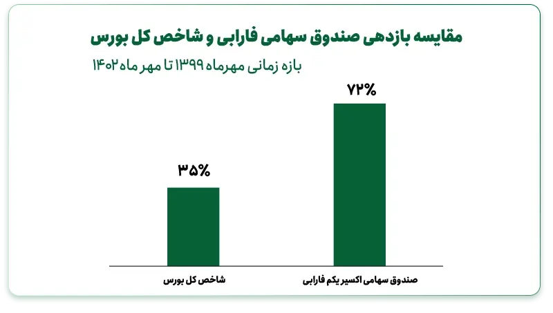 کدام سرمایه‌گذاری بیشترین سود را دارد؟ 3