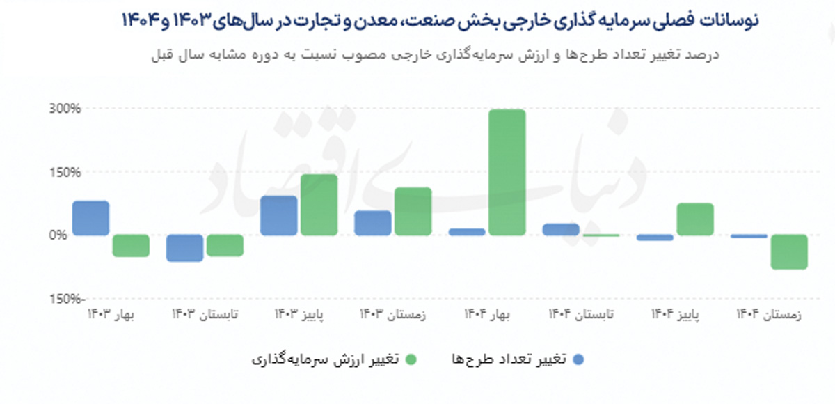 سراشیبی بخش مولد سرمایهگذاری