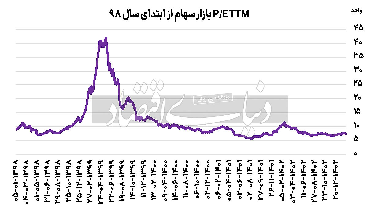 تقابل ریسک و ارزندگی