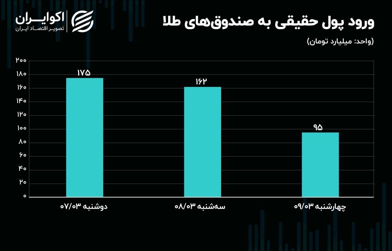 پیش‌بینی دلار و بورس در فاصله یک ماه تا انتخابات ریاست‌جمهوری 3