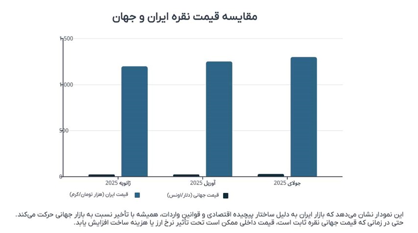 بازار ایران در برابر قیمت جهانی نقره؛ آیا همیشه عقبتر حرکت میکند؟ 4