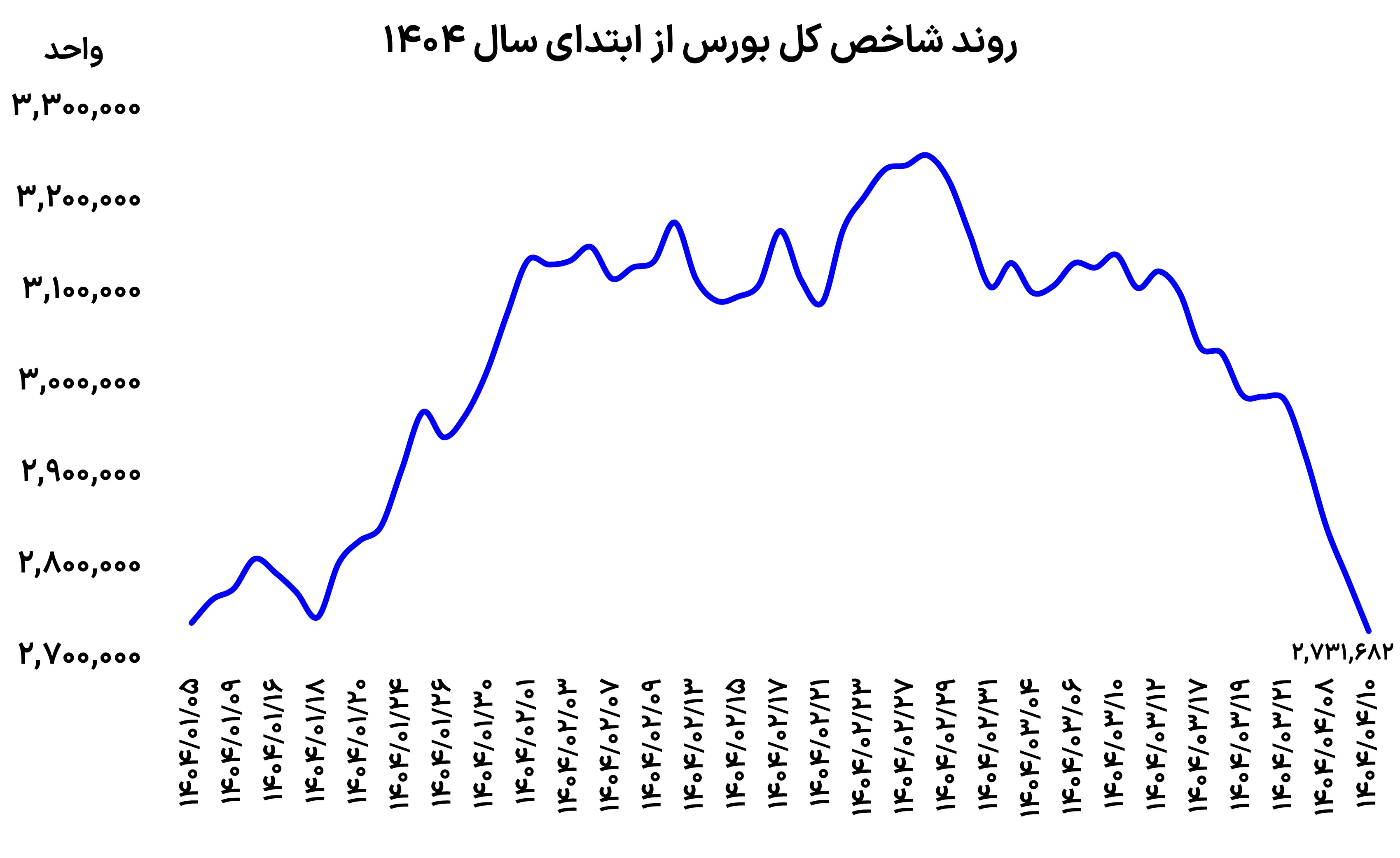 ورود بورس به پیچ خطر