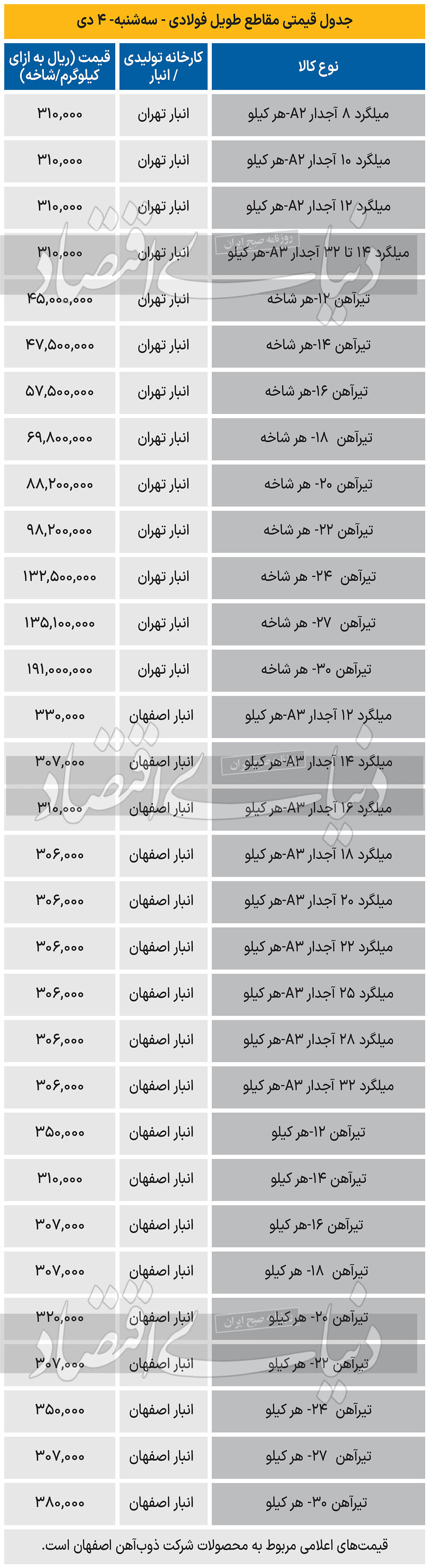 بازار فولاد - 1403/10/05