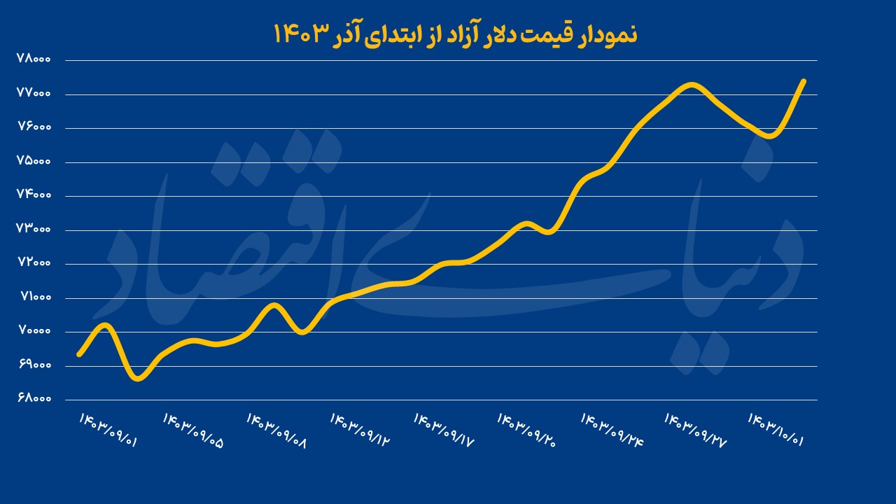 نمودار دلار