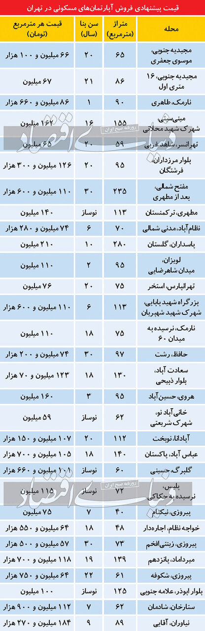 آپارتمانهای قدیمی و بالای 20سال چند؟