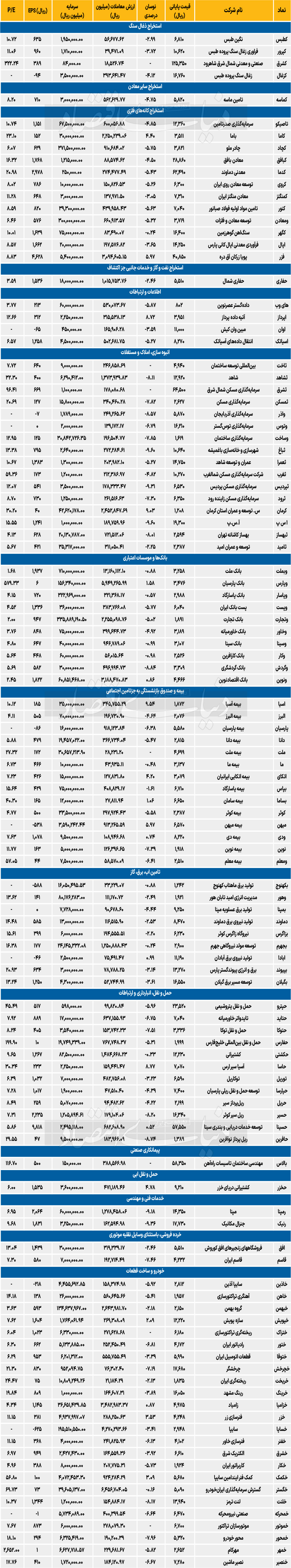 آمار معاملات هفتگی  - 1403/10/29