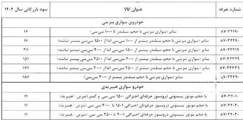 تغییر سود بازرگانی واردات خودرو + جزئیات 3