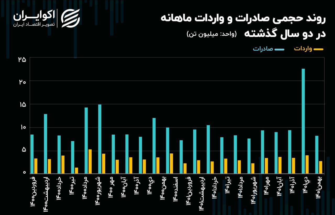 تجارت