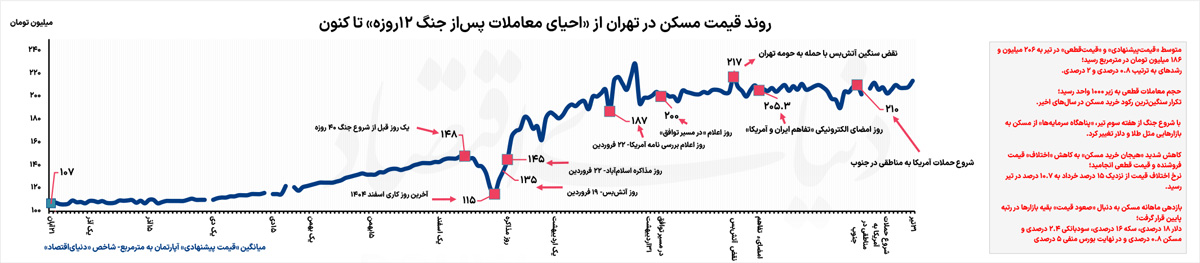 چرخش جنگی در بازار مسکن