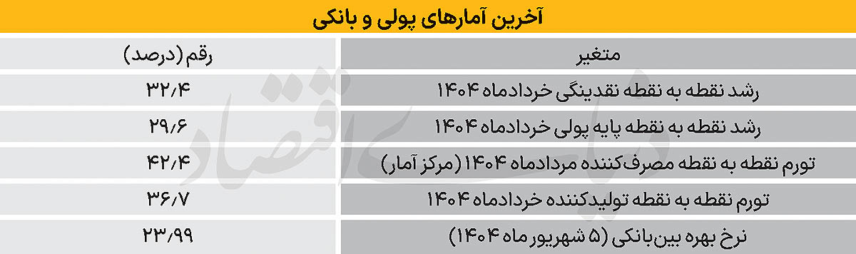 آژیر قرمز رشد نقدینگی 3