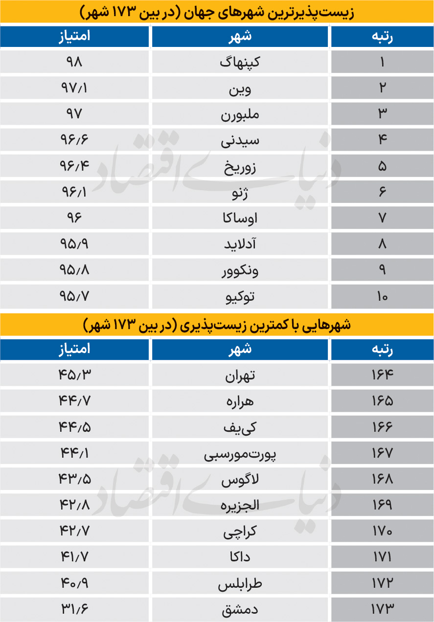 سقوط تهران به جمع ۱۰ شهر غیرقابل‌سکونت جهان در سال ۲۰۲۶