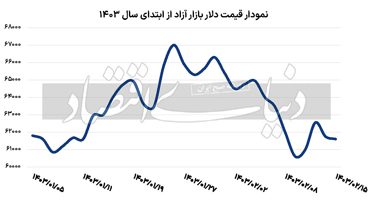 میل کاهشی دلار تهران
