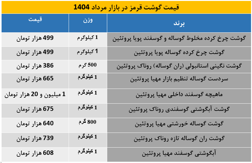 قیمت انواع گوشت گوسفندی و گوساله مرداد 1404 اعلام شد + جدول قیمت و مشخصات