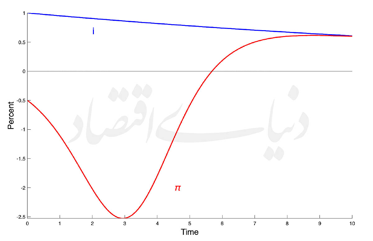 معمای پیش روی «وارش»