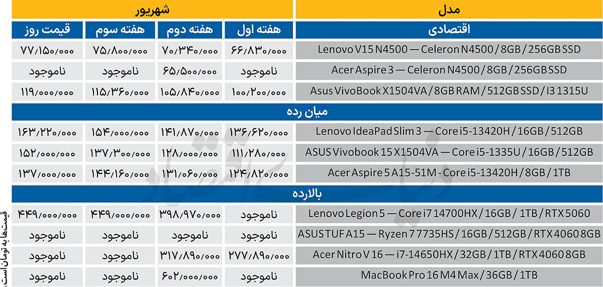 ارتقا به جای خرید لپ‌تاپ