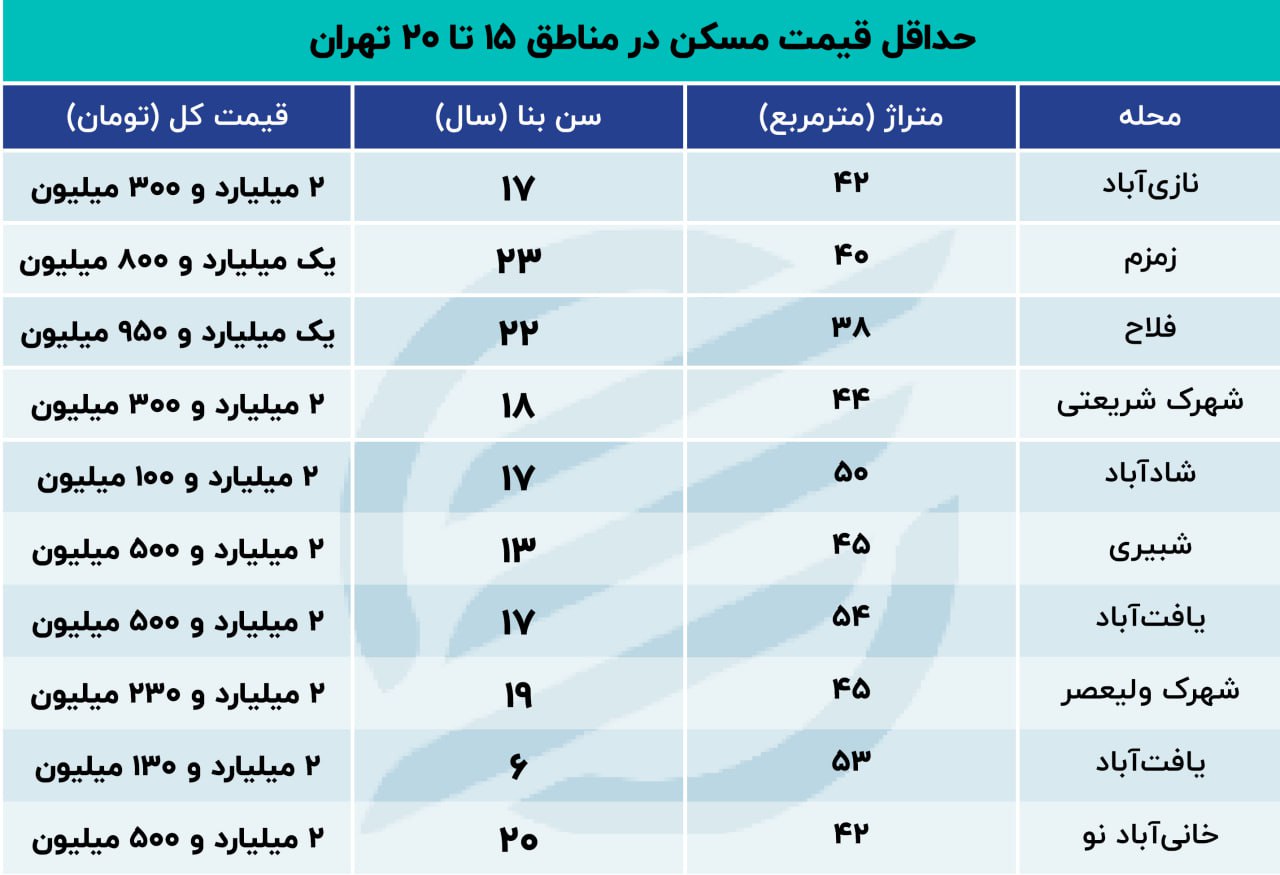 ارزان‌ترین آپارتمان‌های تهران را در این مناطق پیدا کنید + جدول قیمت 3