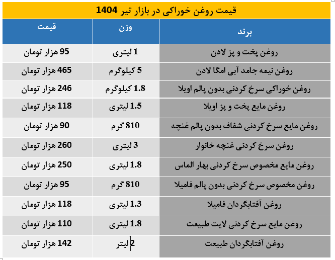 جدیدترین قیمت انواع روغن خوراکی در بازار تیر 1404 / ثبات نسبی قیمت روغن‌های خوراکی