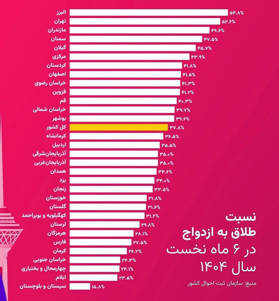 آمار عجیب طلاق 6 ماه گذشته در این سه استان + اینفوگرافی 2