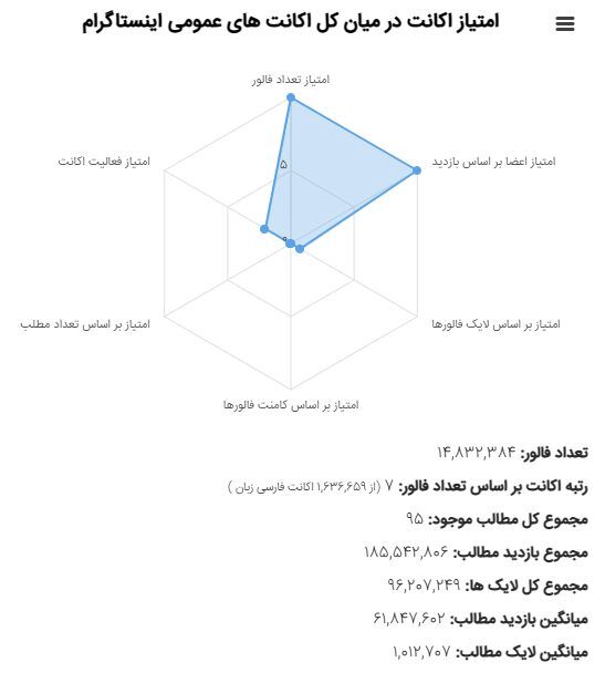 ادعای خبرگزاری دولت درباره اینستاگرام علی کریمی / جزئیات آمار صفحه 5