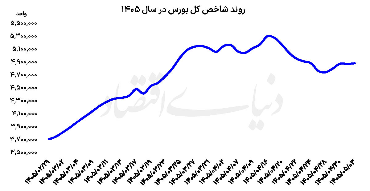 سبقت سهام کوچک از بزرگان