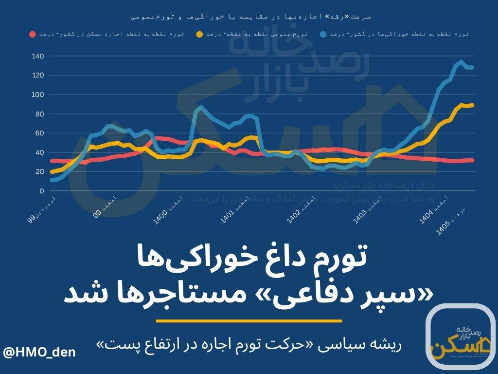 چرا اجاره مسکن به اندازه «خورد و خوراک» رشد نکرد؟