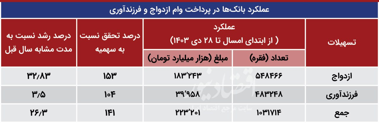 کسری بانک مرکزی برای وام ازدواج چقدر است؟ 2