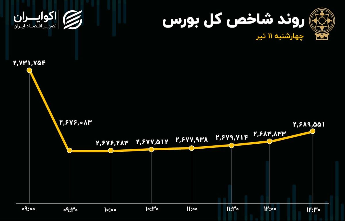 چشم انداز بورس در هفته آینده / بازار سرمایه سبز می‌شود؟ 2