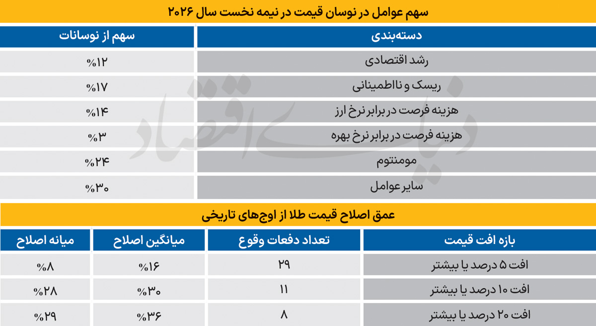 معادله طلا در نیمه دوم سال