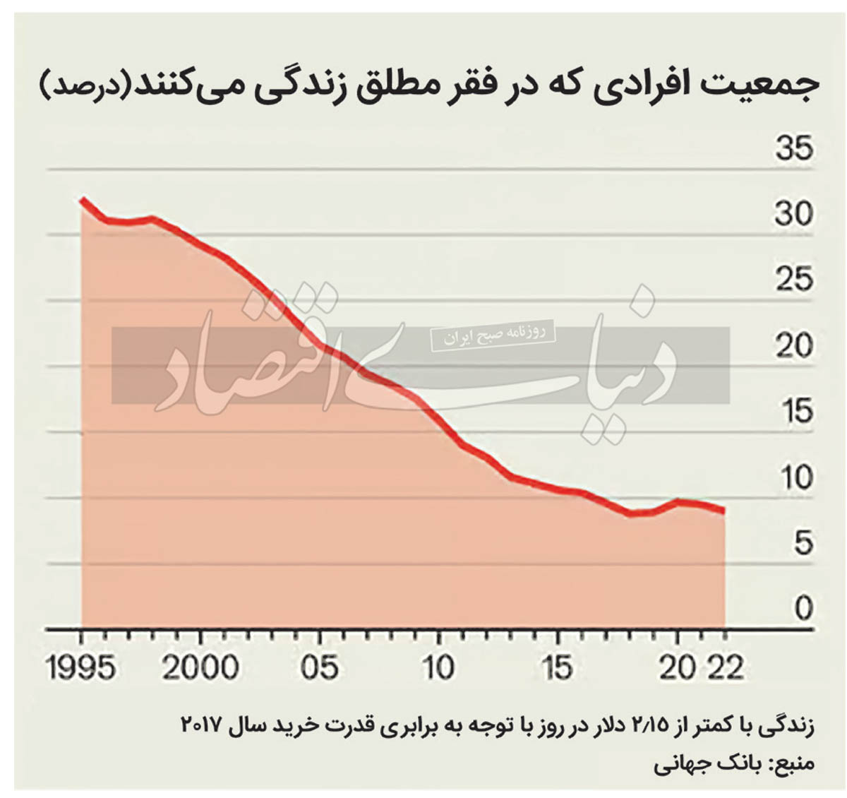 فقرزایی با توقف جهانی‌سازی 2