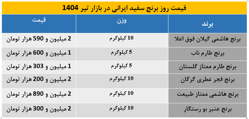 قیمت برنج سفید ایرانی اعلام شد / کیسه 10 کیلویی در مرز 3 میلیون تومان قیمت خورد