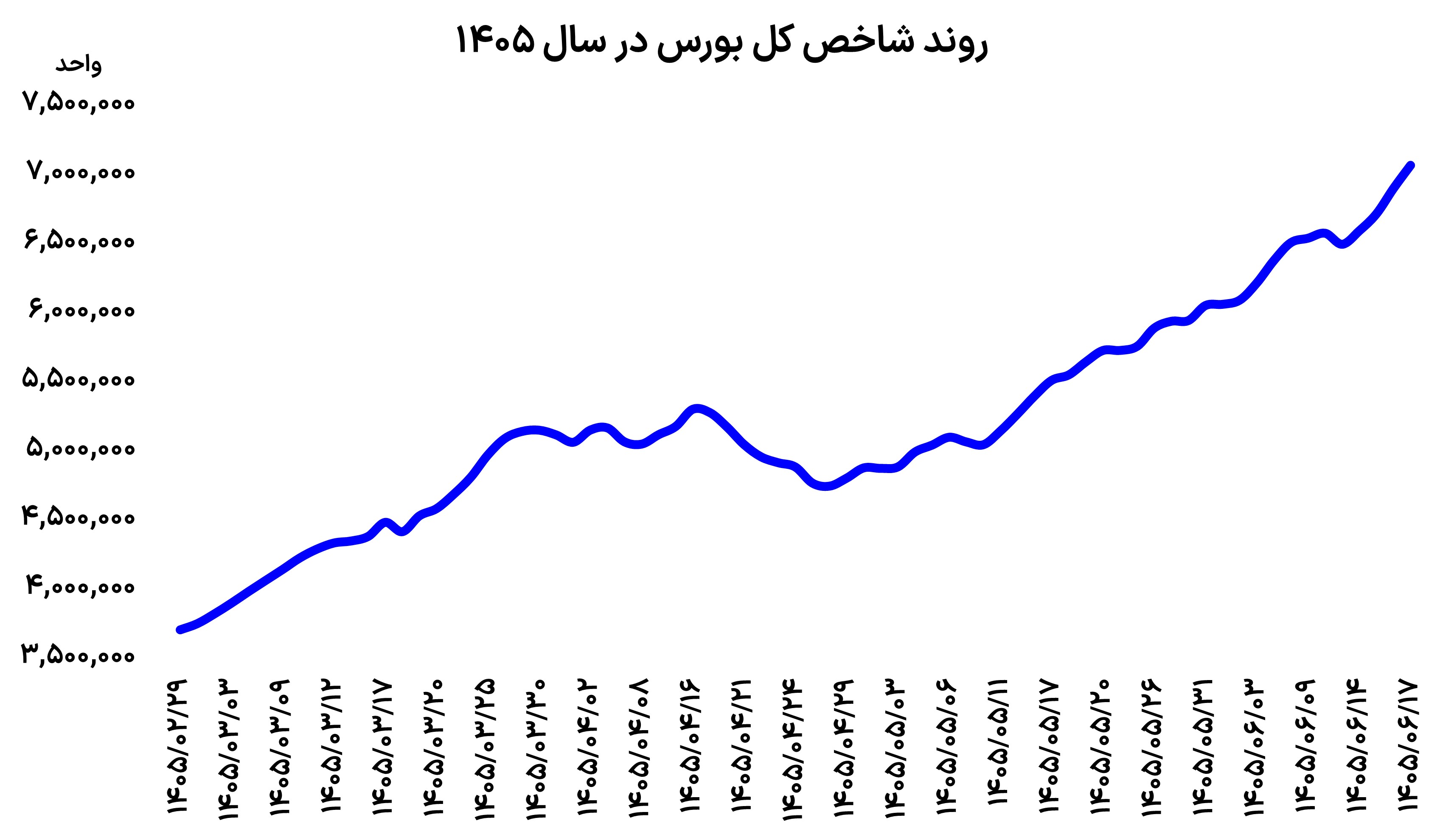 بورس پرواز کرد