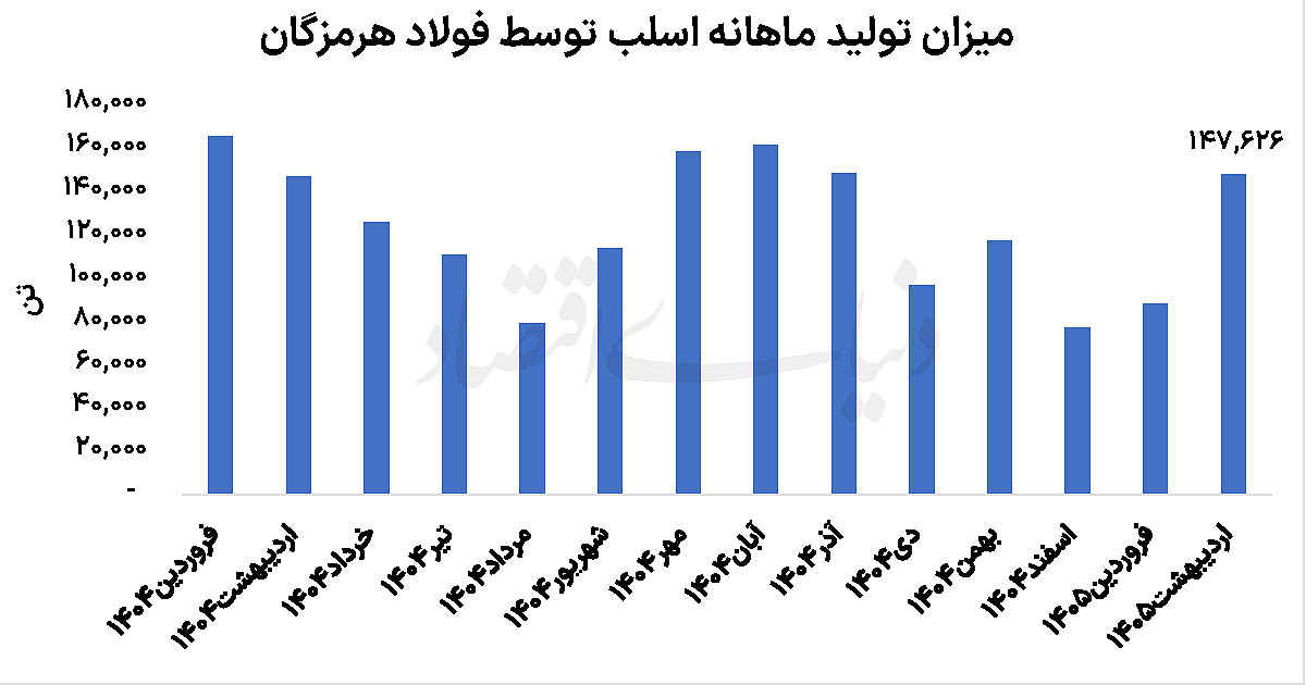 فولاد هرمزگان؛ تکیه‌گاه بازار داخلی اسلب در روزهای ناترازی انرژی و محدودیت صادرات