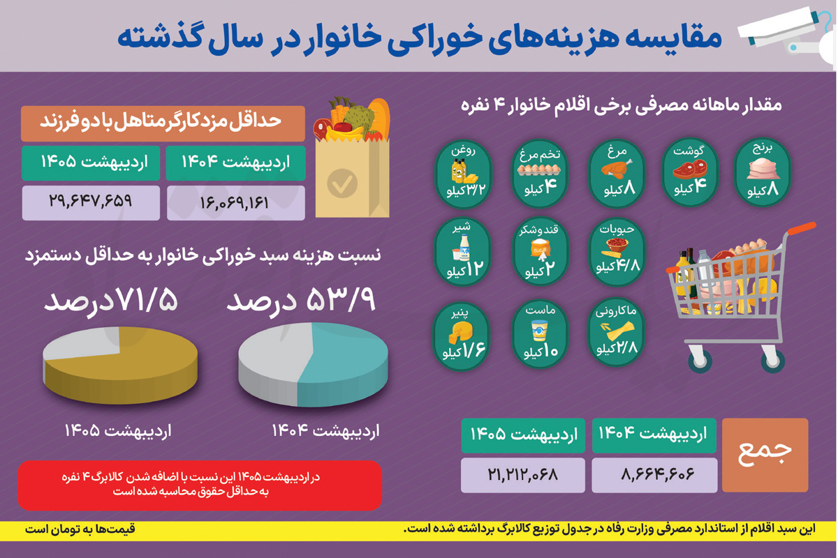 دستمزد ناچیز در تورم سنگین