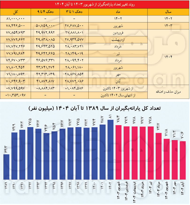 جزئیاتی از حذف یارانه‌ها / یارانه 10 میلیون نفر طی 2 سال اخیر قطع شده است + نمودار 2