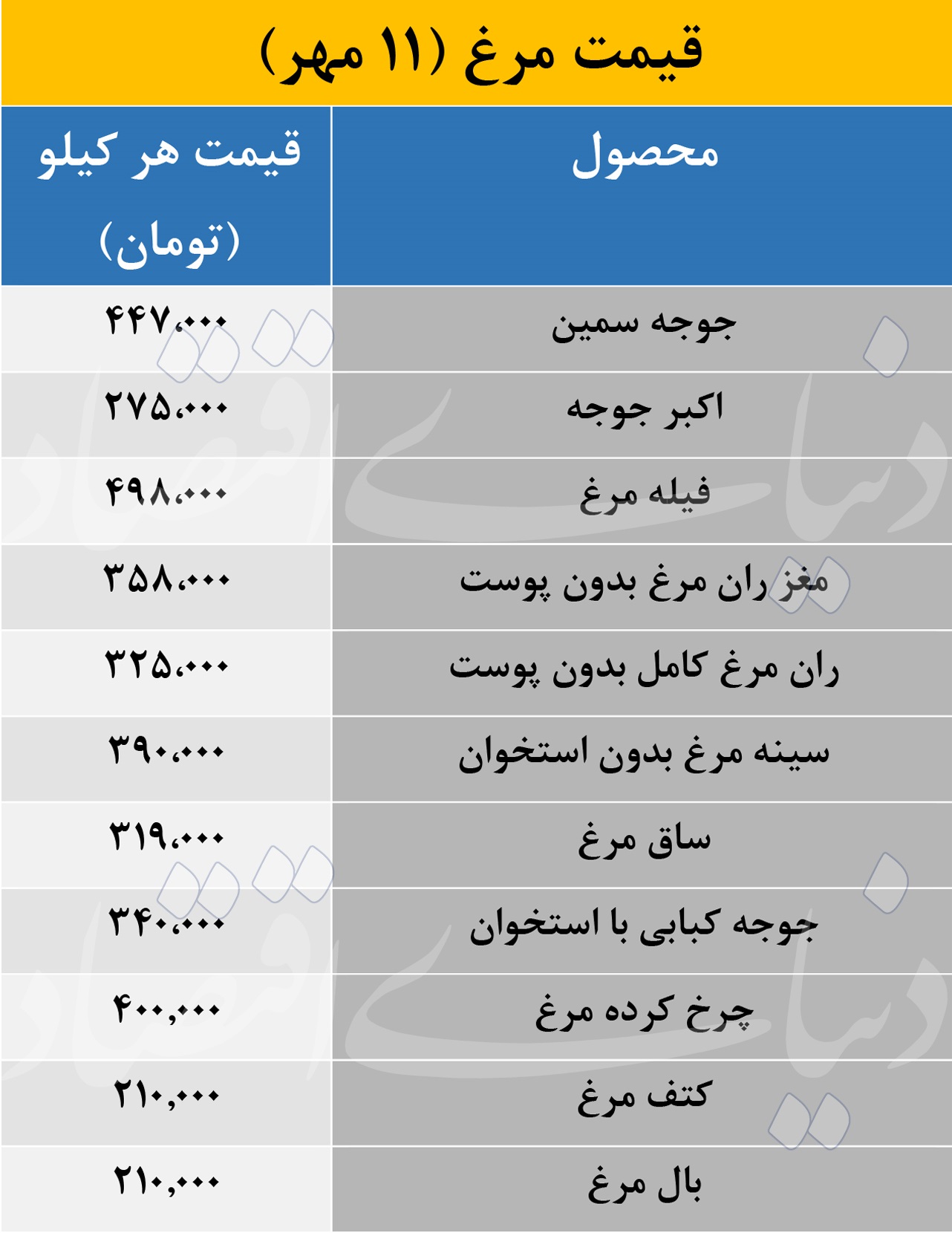 قیمت مرغ