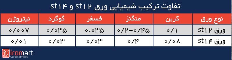 ترکیب شیمیایی ورق st12 و st14