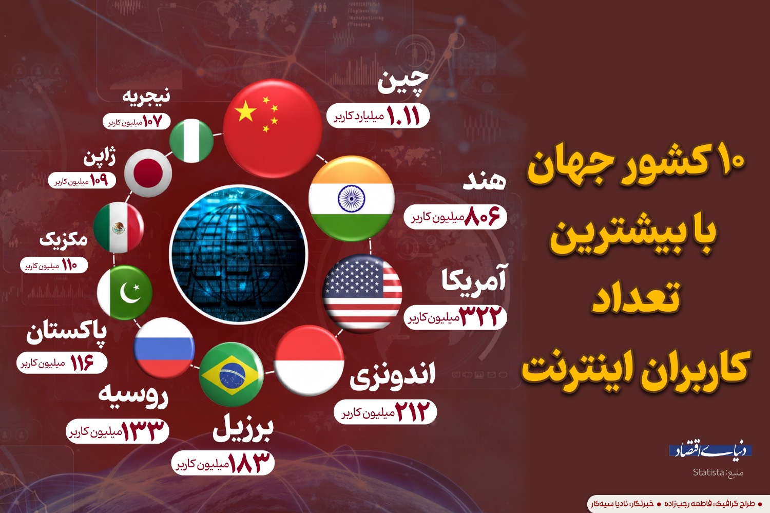 ۱۰ کشور جهان با بیشترین تعداد کاربران اینترنت
