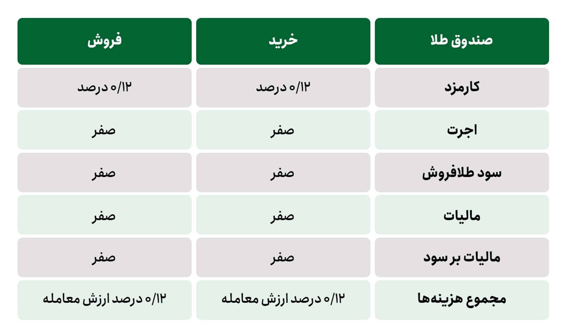 معرفی کم‌هزینه‌ترین روش‌های سرمایه‌گذاری در طلا 5