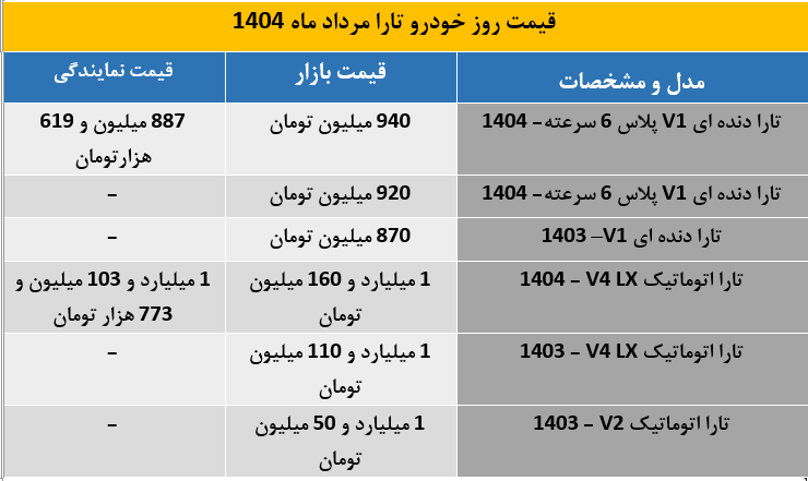 قیمت تارا دندهای و اتوماتیک در مرداد 1404 اعلام شد / اختلاف بازار و کارخانه تا 60 میلیون تومان