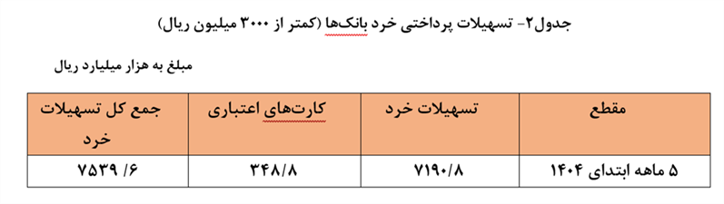 رشد 37 درصدی پرداخت تسهیلات توسط شبکه بانکی / سهم خانوارها از تسهیلات پرداختی چقدر است؟+ جدول 3
