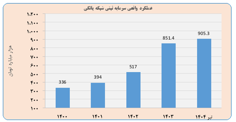 گزارش بانک مرکزی از وضعیت سرمایه ثبتی شبکه بانکی / 14 بانک دارای کفایت سرمایه بالای 8 درصد 2