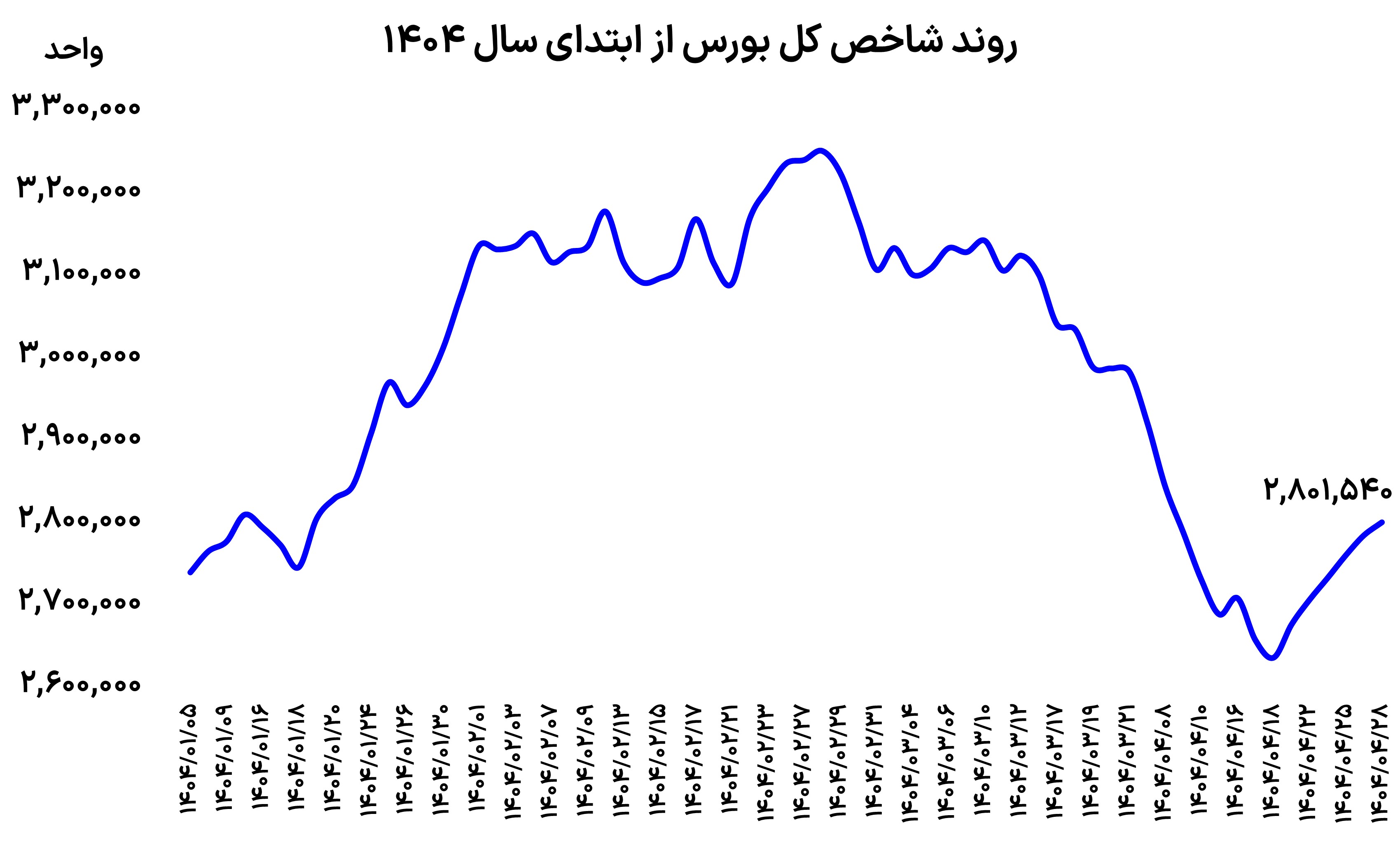 سردرگمی بورس‌بازان