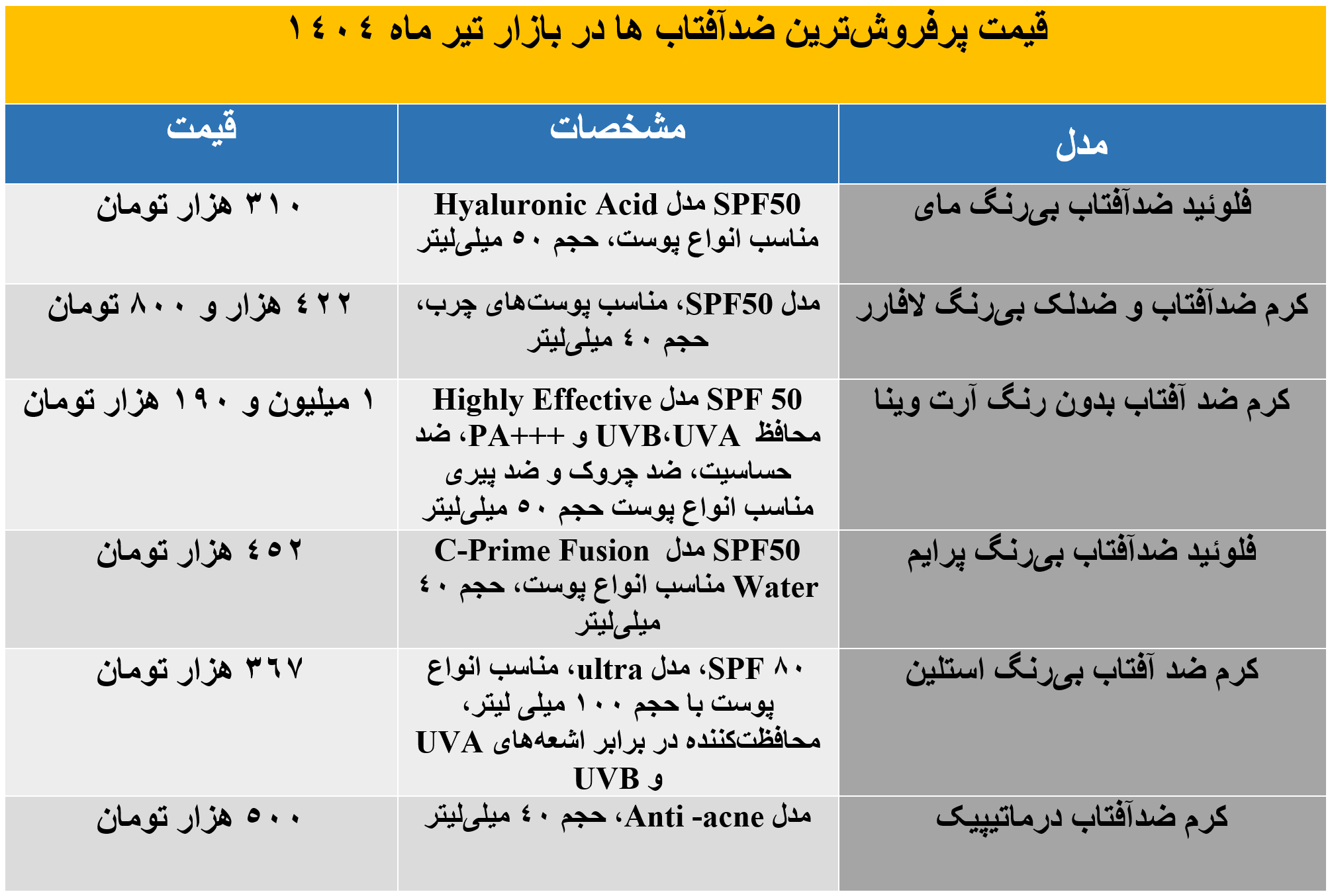 راهنمای خرید ضدآفتاب در تابستان 1404؛ کدام برندها پرفروش‌ترند؟